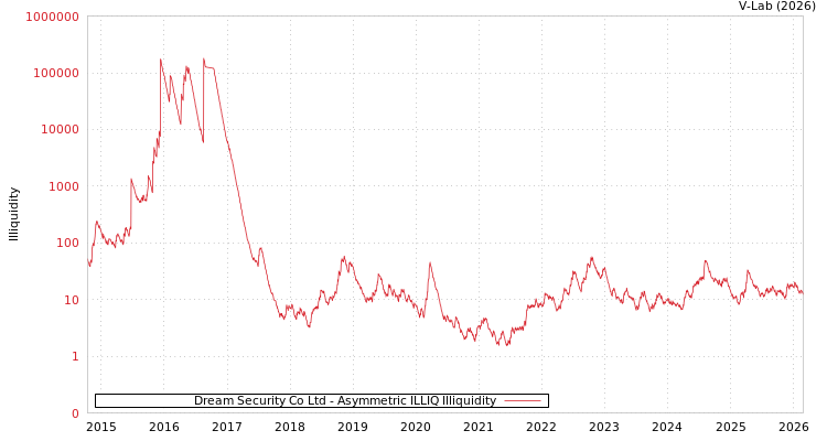 graph of Dream Security Co Ltd ILLIQ-AMEM