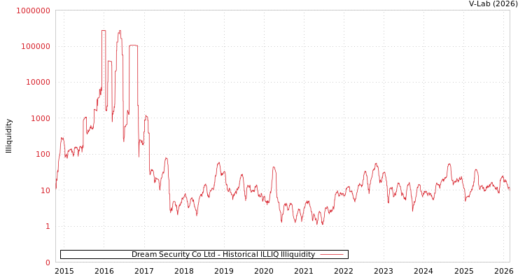 graph of Dream Security Co Ltd ILLIQ-HIST