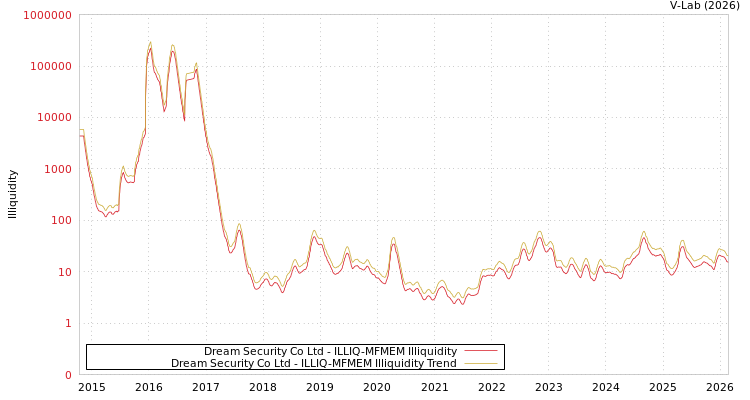 graph of Dream Security Co Ltd ILLIQ-MFMEM