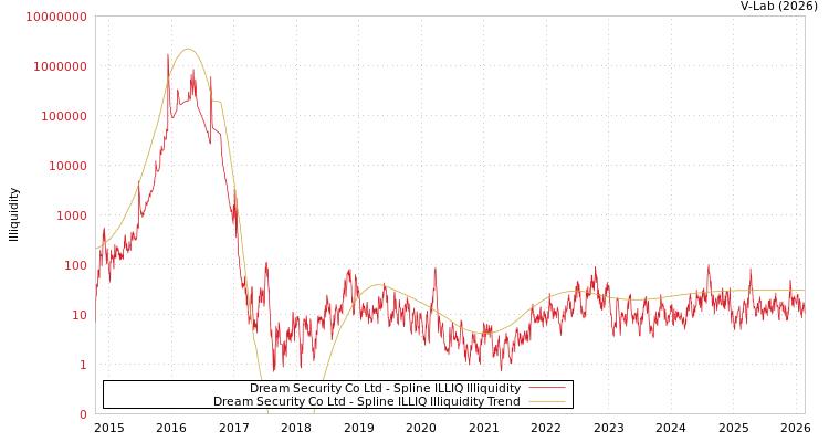 graph of Dream Security Co Ltd ILLIQ-SMEM