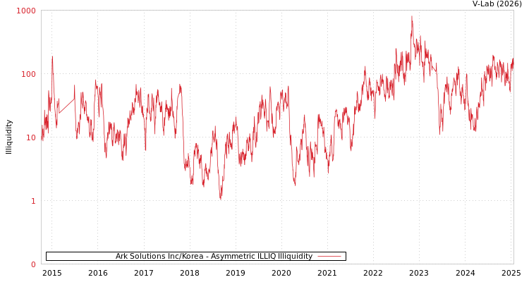 graph of Ark Solutions Inc/Korea ILLIQ-AMEM