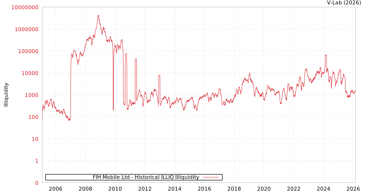 graph of FIH Mobile Ltd ILLIQ-HIST