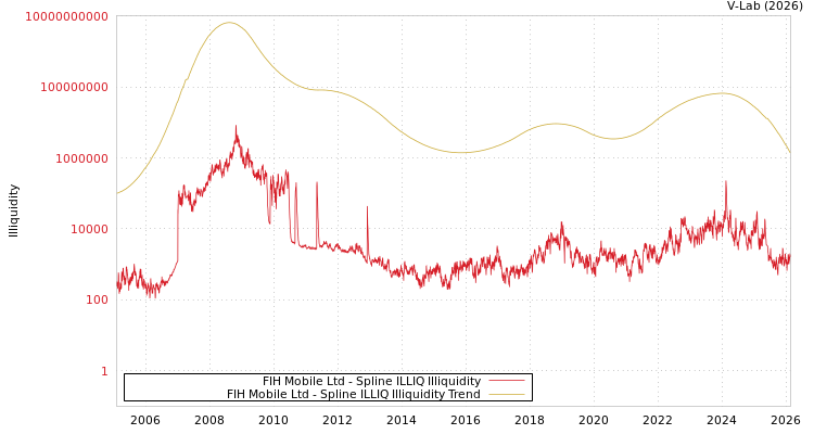 graph of FIH Mobile Ltd ILLIQ-SMEM