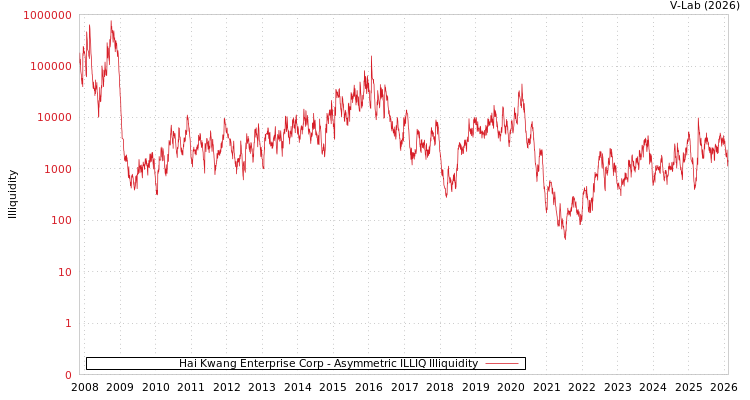 graph of Hai Kwang Enterprise Corp ILLIQ-AMEM