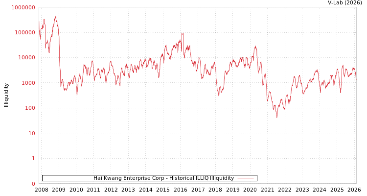 graph of Hai Kwang Enterprise Corp ILLIQ-HIST