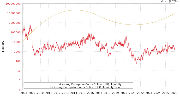 graph of Hai Kwang Enterprise Corp ILLIQ-SMEM