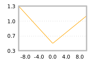 Impact of return on liquidity tomorrow