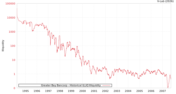 graph of Greater Bay Bancorp ILLIQ-HIST