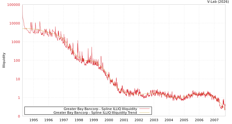graph of Greater Bay Bancorp ILLIQ-SMEM