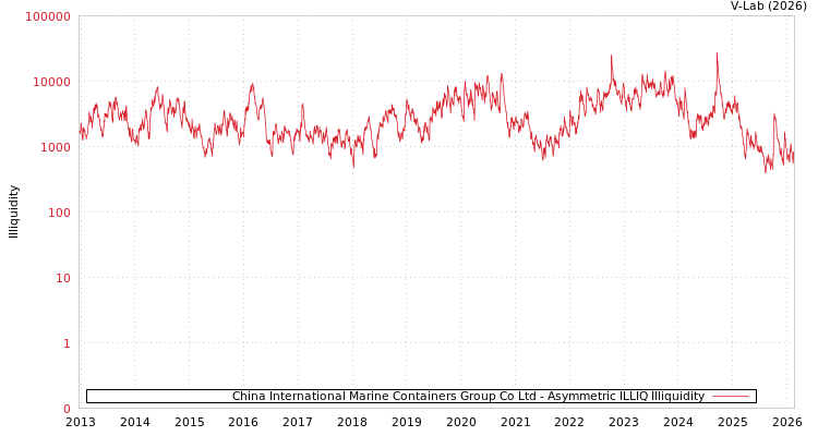 graph of China International Marine Containers Group Co Ltd ILLIQ-AMEM