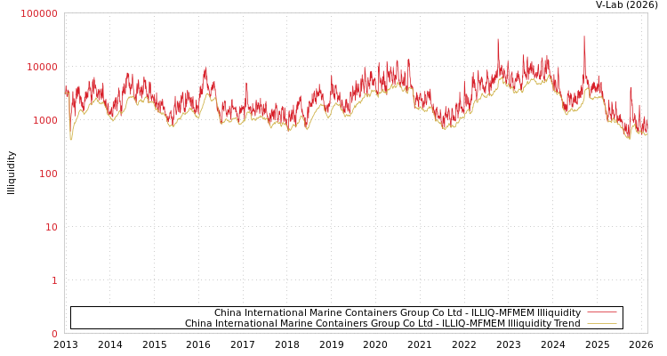 graph of China International Marine Containers Group Co Ltd ILLIQ-MFMEM
