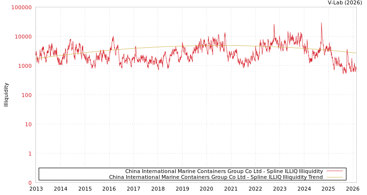graph of China International Marine Containers Group Co Ltd ILLIQ-SMEM