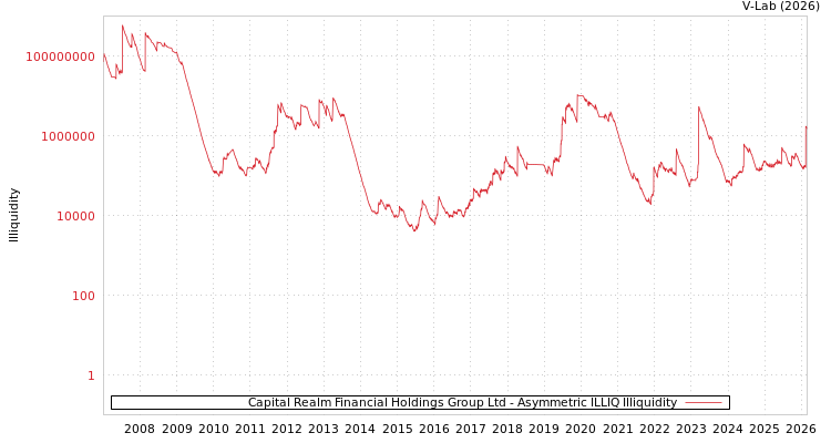 graph of Capital Realm Financial Holdings Group Ltd ILLIQ-AMEM