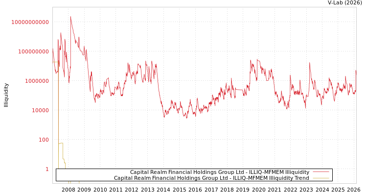 graph of Capital Realm Financial Holdings Group Ltd ILLIQ-MFMEM