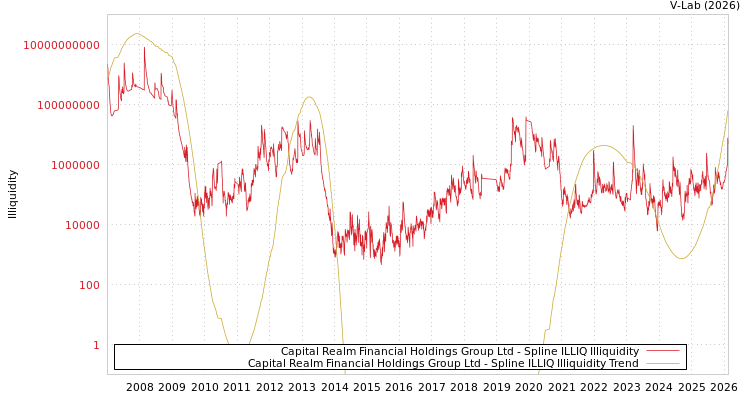 graph of Capital Realm Financial Holdings Group Ltd ILLIQ-SMEM