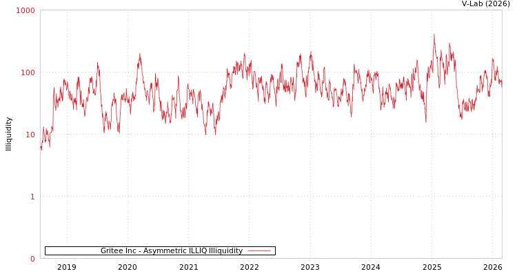 graph of Gritee Inc ILLIQ-AMEM