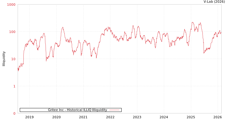 graph of Gritee Inc ILLIQ-HIST