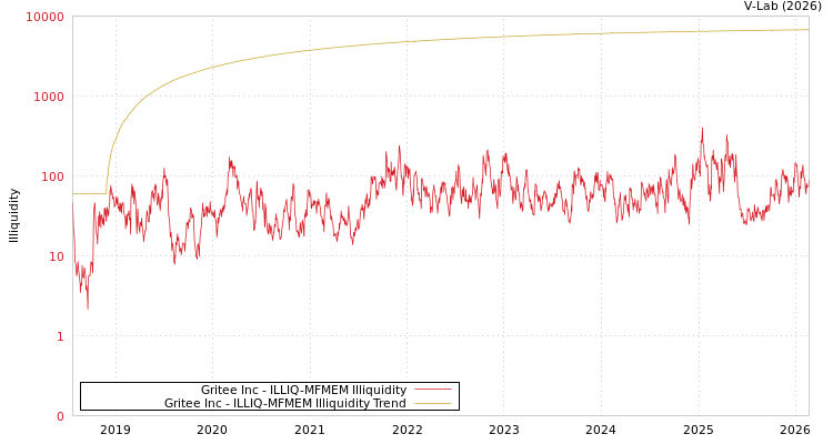 graph of Gritee Inc ILLIQ-MFMEM