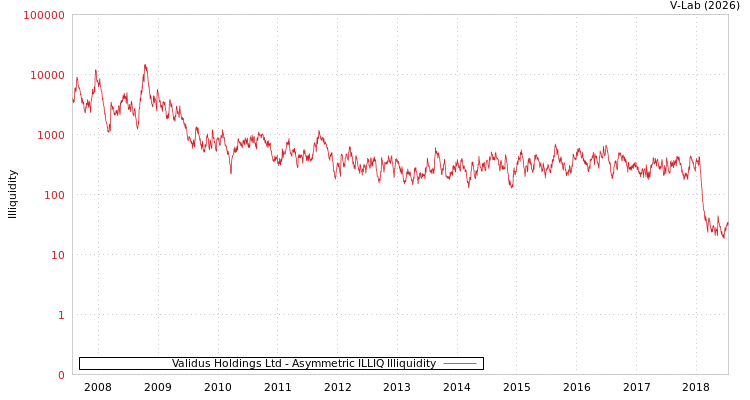graph of Validus Holdings Ltd ILLIQ-AMEM