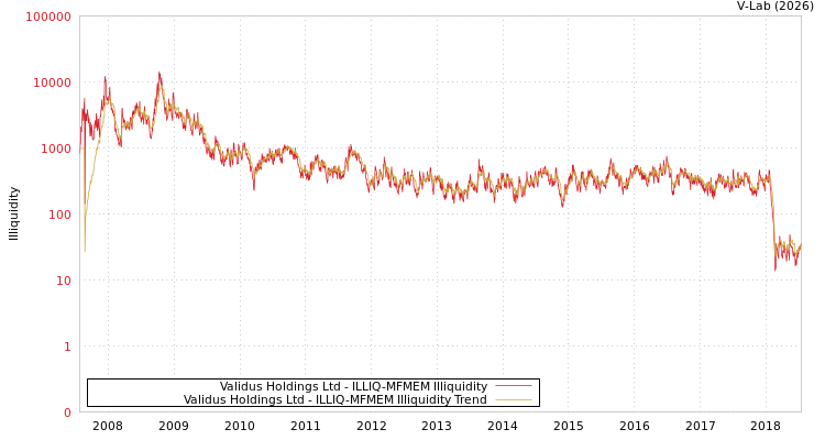 graph of Validus Holdings Ltd ILLIQ-MFMEM