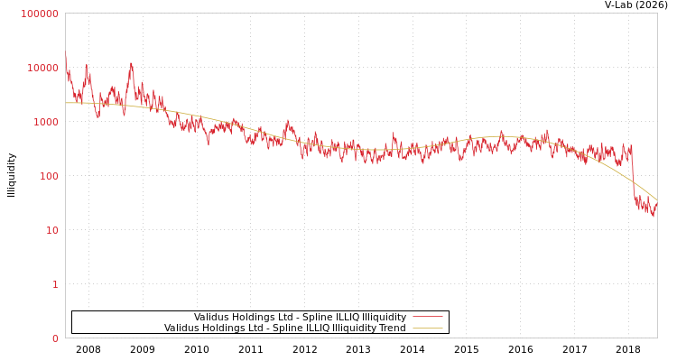 graph of Validus Holdings Ltd ILLIQ-SMEM