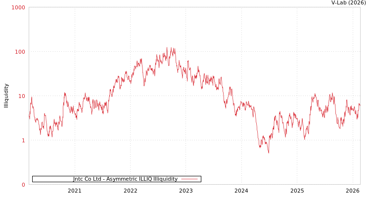 graph of Jntc Co Ltd ILLIQ-AMEM