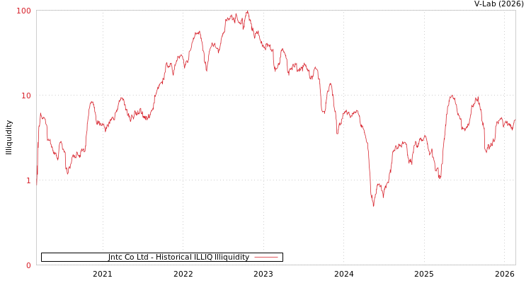 graph of Jntc Co Ltd ILLIQ-HIST