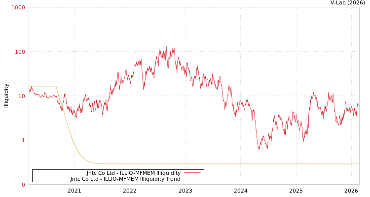 graph of Jntc Co Ltd ILLIQ-MFMEM