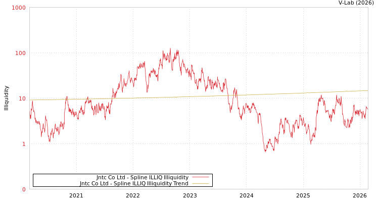 graph of Jntc Co Ltd ILLIQ-SMEM