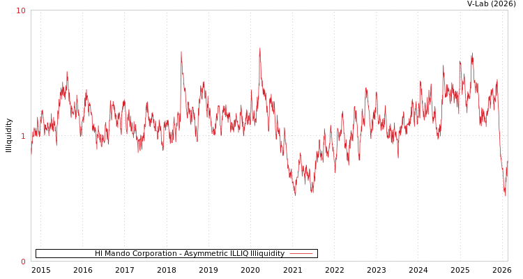 graph of Hl Mando Corporation ILLIQ-AMEM