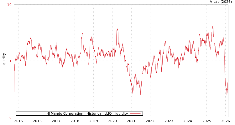 graph of Hl Mando Corporation ILLIQ-HIST