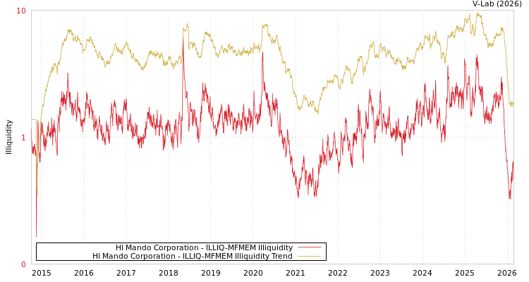 graph of Hl Mando Corporation ILLIQ-MFMEM