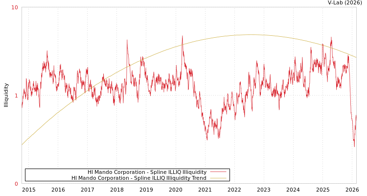 graph of Hl Mando Corporation ILLIQ-SMEM