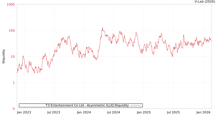 graph of T3 Entertainment Co Ltd ILLIQ-AMEM