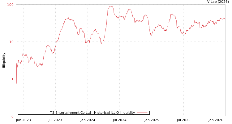graph of T3 Entertainment Co Ltd ILLIQ-HIST