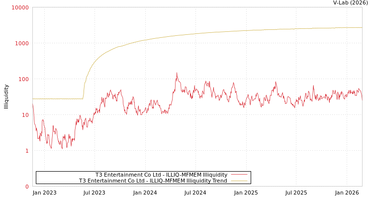 graph of T3 Entertainment Co Ltd ILLIQ-MFMEM