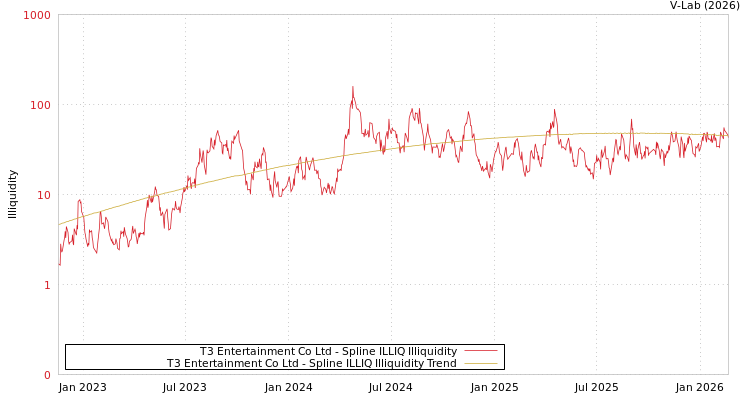 graph of T3 Entertainment Co Ltd ILLIQ-SMEM