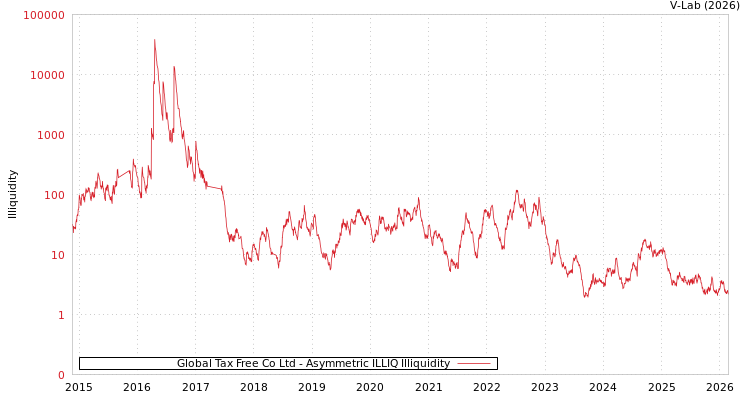 graph of Global Tax Free Co Ltd ILLIQ-AMEM