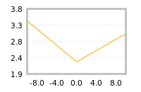 Impact of return on liquidity tomorrow