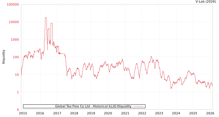 graph of Global Tax Free Co Ltd ILLIQ-HIST