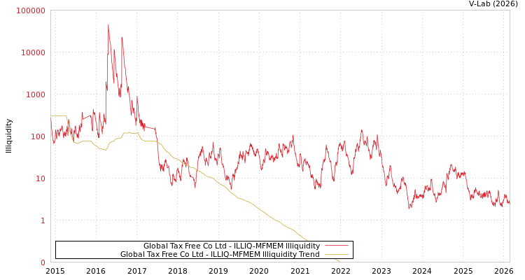 graph of Global Tax Free Co Ltd ILLIQ-MFMEM