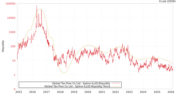graph of Global Tax Free Co Ltd ILLIQ-SMEM