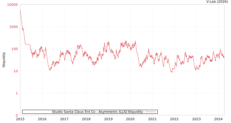 graph of Studio Santa Claus Ent Co ILLIQ-AMEM
