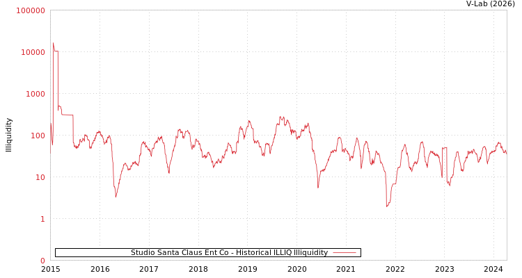 graph of Studio Santa Claus Ent Co ILLIQ-HIST