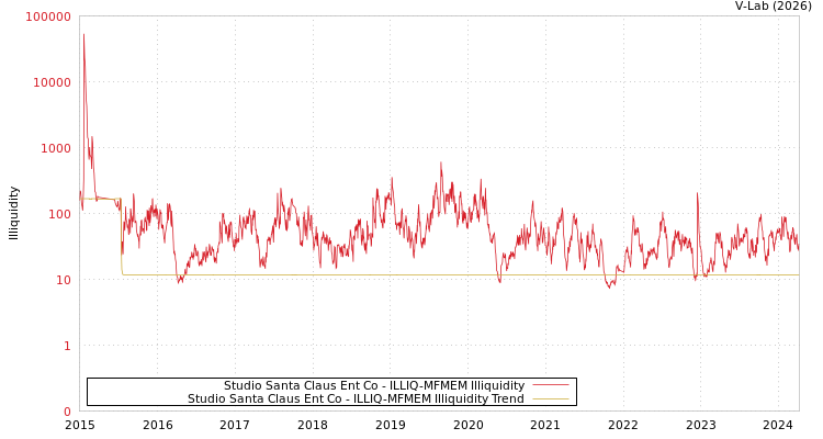 graph of Studio Santa Claus Ent Co ILLIQ-MFMEM