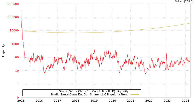 graph of Studio Santa Claus Ent Co ILLIQ-SMEM