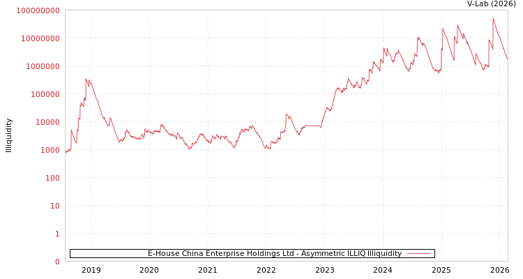 graph of E-House China Enterprise Holdings Ltd ILLIQ-AMEM