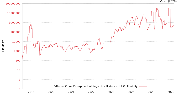 graph of E-House China Enterprise Holdings Ltd ILLIQ-HIST