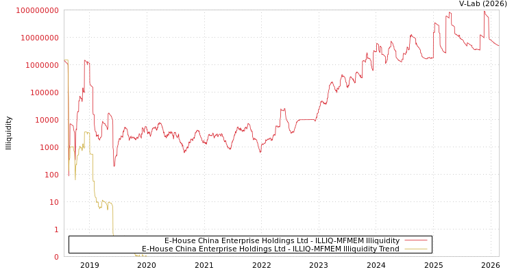 graph of E-House China Enterprise Holdings Ltd ILLIQ-MFMEM