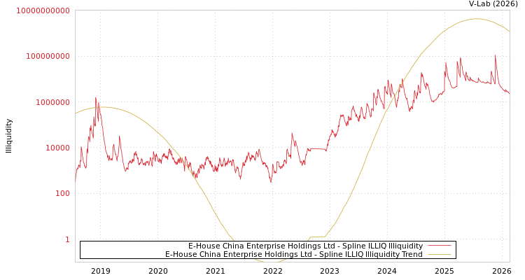 graph of E-House China Enterprise Holdings Ltd ILLIQ-SMEM